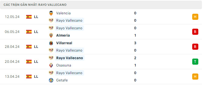 Phong độ Vallecano 5 trận gần nhất Phong độ Vallecano 5 trận gần nhất