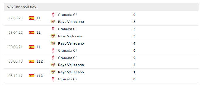 Lịch sử đối đầu Vallecano vs Granada Lịch sử đối đầu Vallecano vs Granada