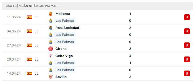 Phong độ Las Palmas 5 trận gần nhất Phong độ Las Palmas 5 trận gần nhất