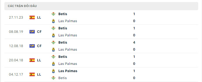 Lịch sử đối đầu Las Palmas vs Real Betis Lịch sử đối đầu Las Palmas vs Real Betis
