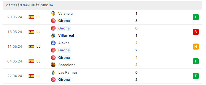 Phong độ Girona 5 trận gần nhất Phong độ Girona 5 trận gần nhất
