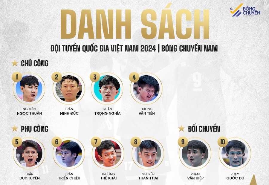 Đội tuyển bóng chuyền nam Việt Nam chia tay 2 thành viên chốt danh sách dự AVC Challenge Cup