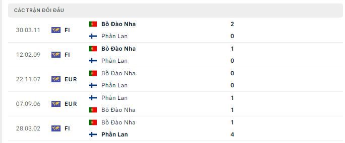 Lịch sử đối đầu Bồ Đ&agrave;o Nha vs Phần Lan