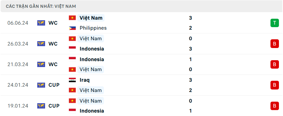 Phong độ Việt Nam 5 trận gần nhất