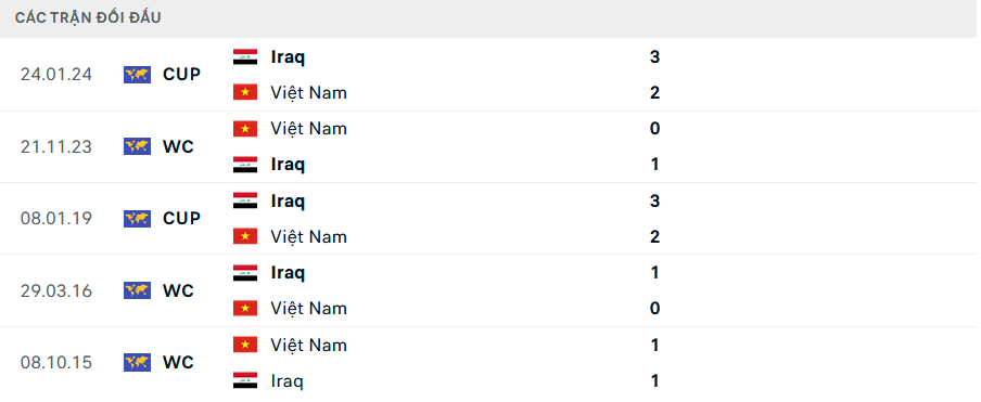 Lịch sử đối đầu Iraq vs Việt Nam