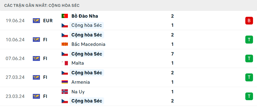 Phong độ v&agrave; lịch sử đối đầu Georgia vs S&eacute;c