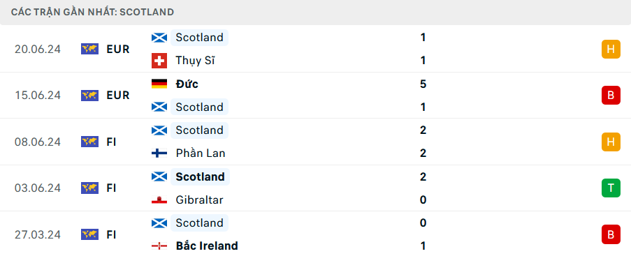 Phong độ Scotland 5 trận gần nhất