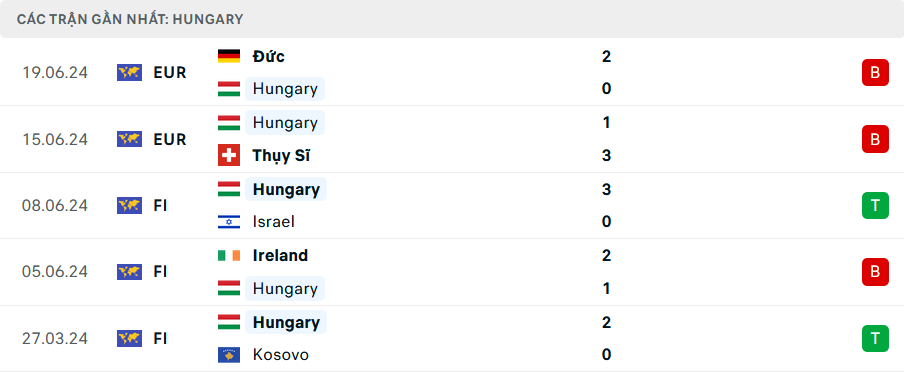 Phong độ Hungary 5 trận gần nhất