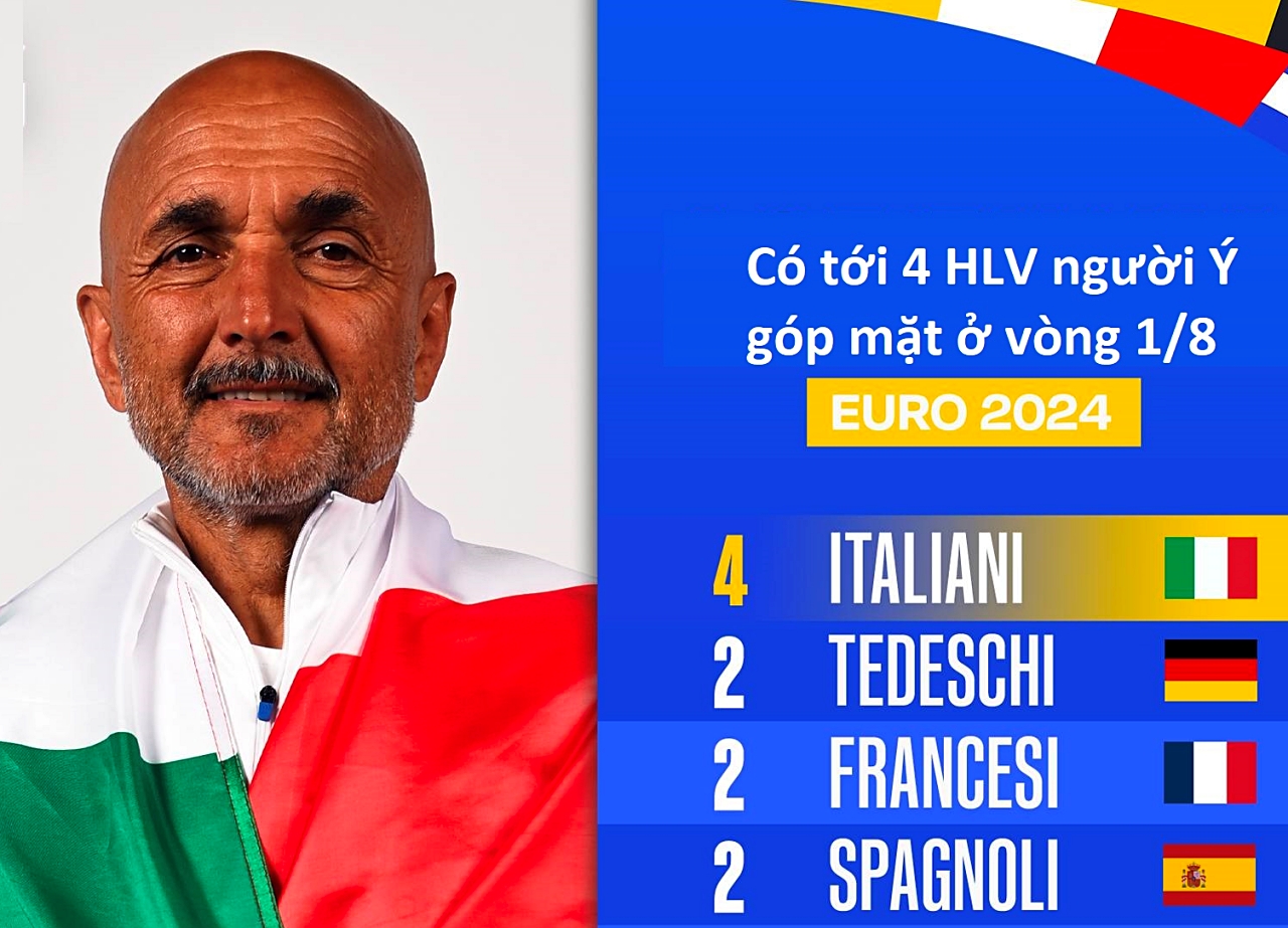 Vòng 1/8 Euro 2024 vẫn tràn ngập "những ông giáo người Ý"