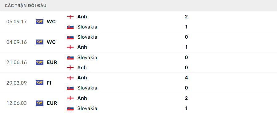 Phong độ v&agrave; lịch sử đối đầu Anh vs Slovakia