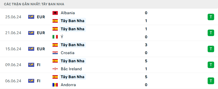 Phong độ T&acirc;y Ban Nha 5 trận gần nhất