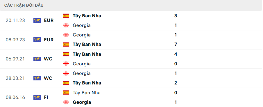 Lịch sử đối đầu T&acirc;y Ban Nha vs Georgia