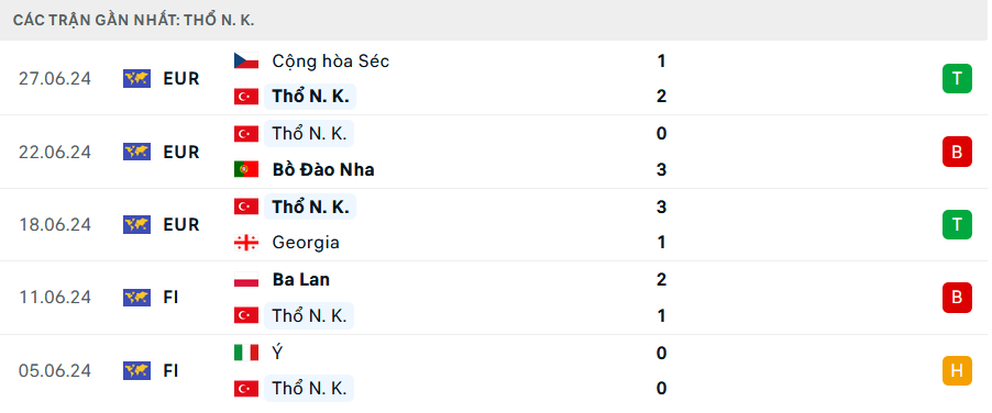 Phong độ Thổ Nhĩ Kỳ 5 trận gần nhất