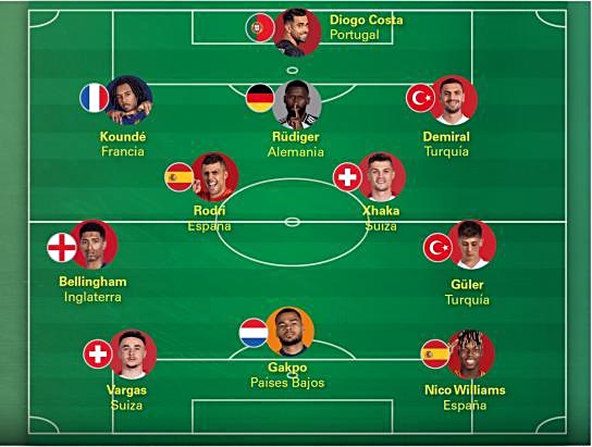 Đội hình xuất sắc nhất vòng 1/8 Euro 2024 tràn ngập gương mặt lạ