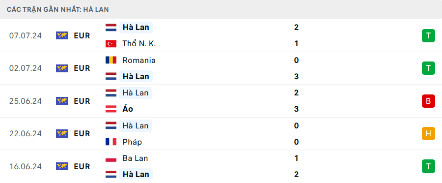 Phong độ Hà Lan 5 trận gần nhất Phong độ Hà Lan 5 trận gần nhất