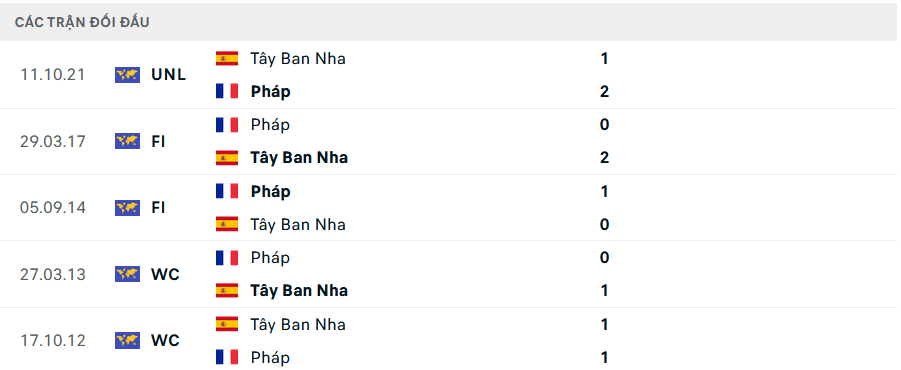 Phong độ v&agrave; lịch sử đối đầu T&acirc;y Ban Nha vs Ph&aacute;p