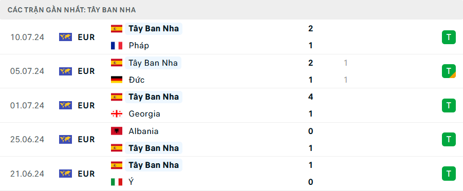 Phong độ Tây Ban Nha 5 trận gần nhất Phong độ Tây Ban Nha 5 trận gần nhất