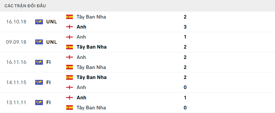Lịch sử đối đầu Tây Ban Nha vs Anh Lịch sử đối đầu Tây Ban Nha vs Anh