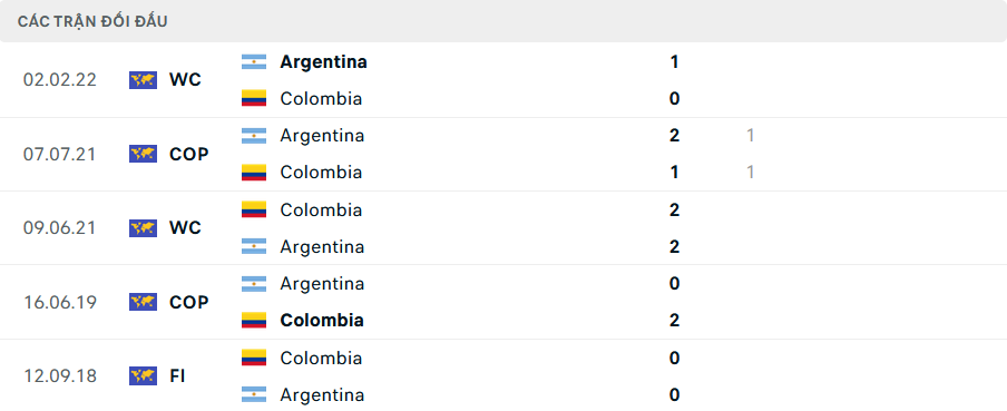 Phong độ v&agrave; lịch sử đối đầu Argentina vs Colombia