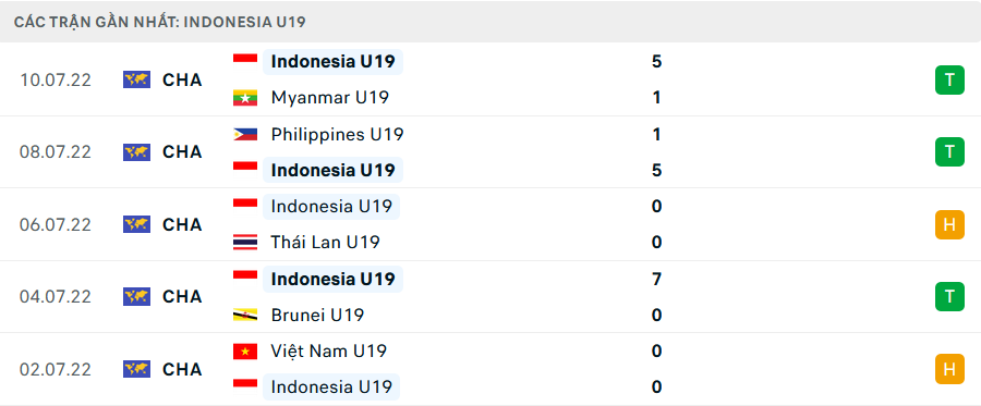 Phong độ U19 Indonesia 5 trận gần nhất Phong độ U19 Indonesia 5 trận gần nhất