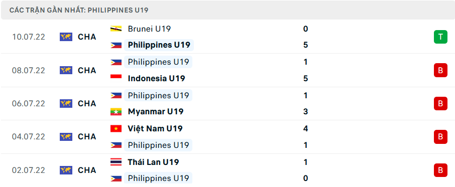 Phong độ U19 Philippines 5 trận gần nhất Phong độ U19 Philippines 5 trận gần nhất