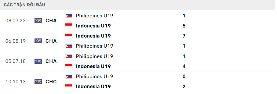 Lịch sử đối đầu U19 Indonesia vs U19 Philippines Lịch sử đối đầu U19 Indonesia vs U19 Philippines