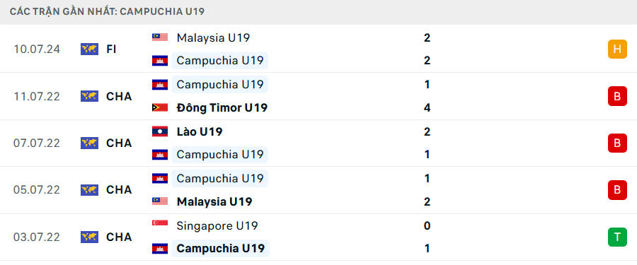 Phong độ U19 Campuchia &nbsp;5 trận gần nhất