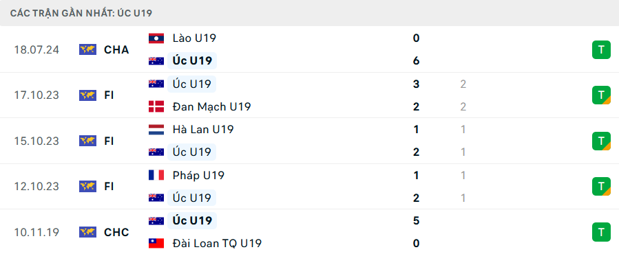 Phong độ U19 Australia 5 trận gần nhất Phong độ U19 Australia 5 trận gần nhất