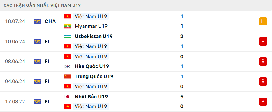 Phong độ U19 Việt Nam 5 trận gần nhất Phong độ U19 Việt Nam 5 trận gần nhất