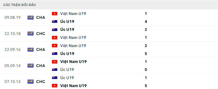 Lịch sử đối đầu U19 Australia vs U19 Việt Nam Lịch sử đối đầu U19 Australia vs U19 Việt Nam