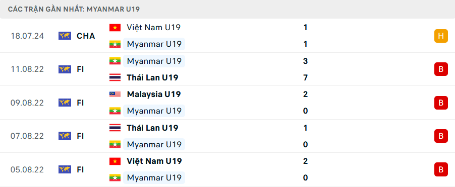 Phong độ U19 Myanmar 5 trận gần nhất Phong độ U19 Myanmar 5 trận gần nhất