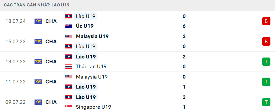 Phong độ U19 Lào 5 trận gần nhất Phong độ U19 Lào 5 trận gần nhất