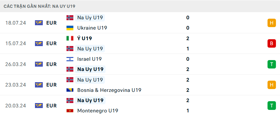 Phong độ U19 Na Uy 5 trận gần nhất Phong độ U19 Na Uy 5 trận gần nhất