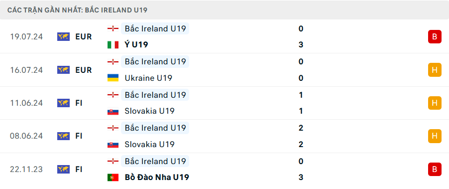 Phong độ U19 Bắc Ireland 5 trận gần nhất Phong độ U19 Bắc Ireland 5 trận gần nhất