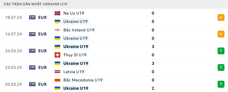 Phong độ U19 Ukraine 5 trận gần nhất Phong độ U19 Ukraine 5 trận gần nhất