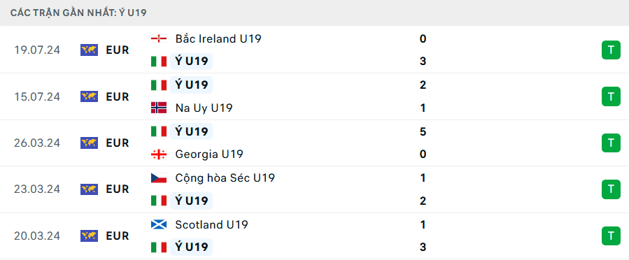 Phong độ U19 Italia 5 trận gần nhất Phong độ U19 Italia 5 trận gần nhất