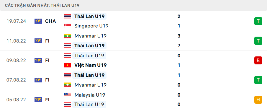 Phong độ U19 Th&aacute;i Lan 5 trận gần nhất