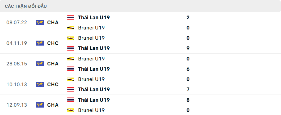 Lịch sử đối đầu U19 Brunei vs U19 Th&aacute;i Lan