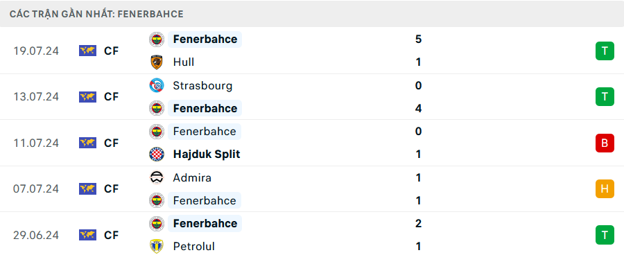 Phong độ Fenerbahce 5 trận gần nhất Phong độ Fenerbahce 5 trận gần nhất