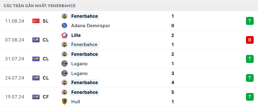 Phong độ Fenerbahce 5 trận gần nhất Phong độ Fenerbahce 5 trận gần nhất