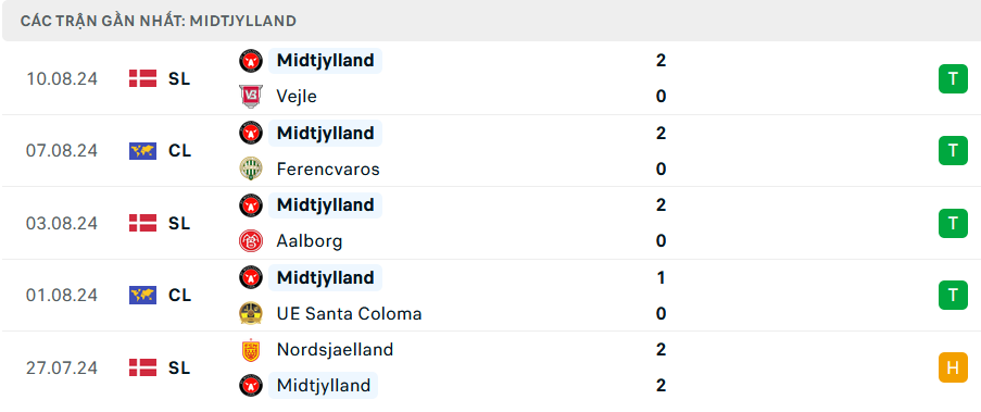 Phong độ Midtjylland 5 trận gần nhất Phong độ Midtjylland 5 trận gần nhất