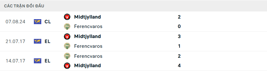 Lịch sử đối đầu Ferencvarosi vs Midtjylland Lịch sử đối đầu Ferencvarosi vs Midtjylland