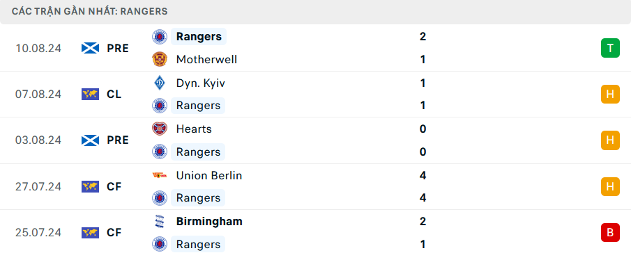 Phong độ Rangers 5 trận gần nhất Phong độ Rangers 5 trận gần nhất