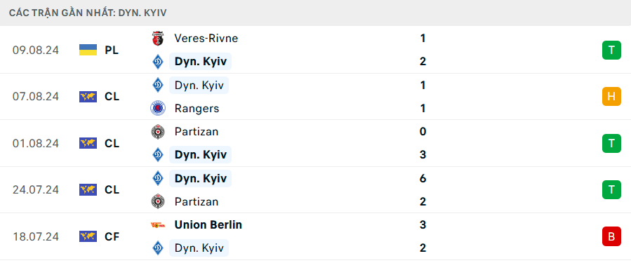 Phong độ Dynamo Kiev 5 trận gần nhất Phong độ Dynamo Kiev 5 trận gần nhất