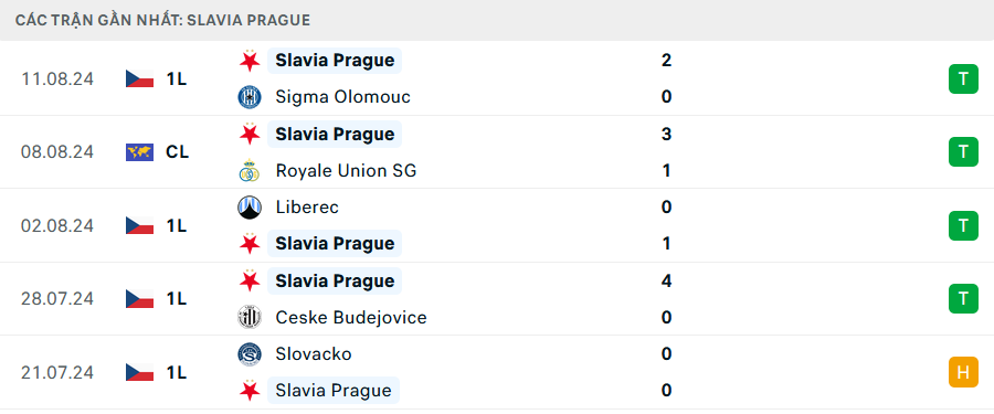 Phong độ Slavia Praha 5 trận gần nhất Phong độ Slavia Praha 5 trận gần nhất