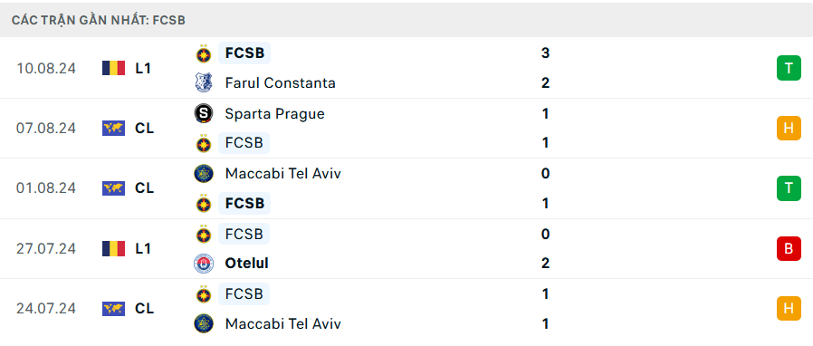 Phong độ Steaua Bucuresti 5 trận gần nhất Phong độ Steaua Bucuresti 5 trận gần nhất