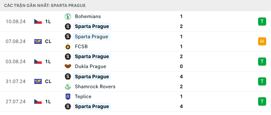 Phong độ Sparta Prague 5 trận gần nhất Phong độ Sparta Prague 5 trận gần nhất