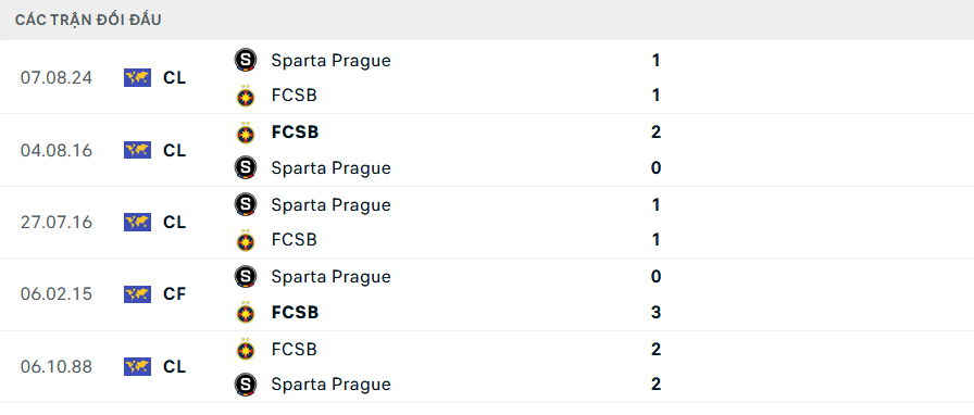 Lịch sử đối đầu Steaua Bucuresti vs Sparta Prague Lịch sử đối đầu Steaua Bucuresti vs Sparta Prague