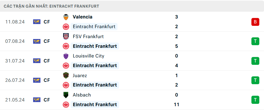 Phong độ Frankfurt 5 trận gần nhất Phong độ Frankfurt 5 trận gần nhất