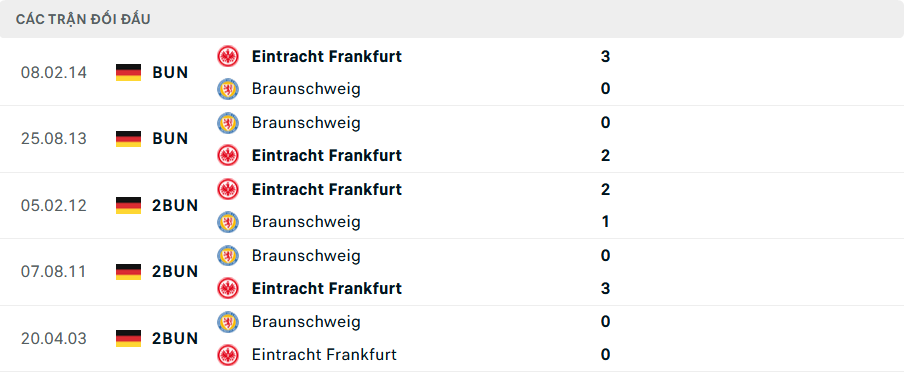 Lịch sử đối đầu Braunschweig vs Frankfurt Lịch sử đối đầu Braunschweig vs Frankfurt